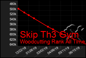 Total Graph of Skip Th3 Gym