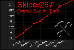 Total Graph of Skiper267