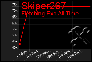 Total Graph of Skiper267
