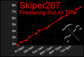 Total Graph of Skiper267