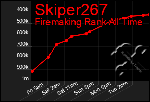 Total Graph of Skiper267