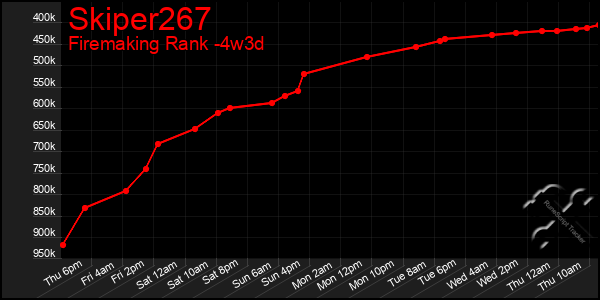 Last 31 Days Graph of Skiper267