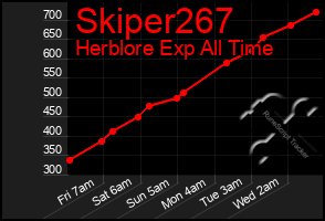 Total Graph of Skiper267