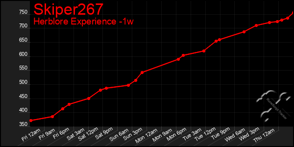 Last 7 Days Graph of Skiper267
