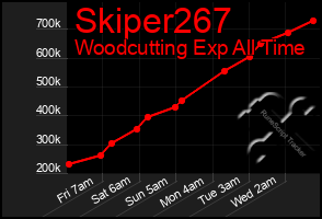 Total Graph of Skiper267