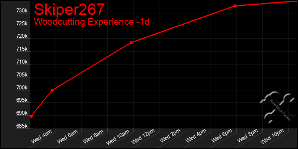 Last 24 Hours Graph of Skiper267