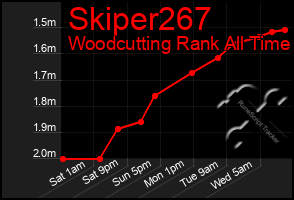 Total Graph of Skiper267