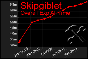 Total Graph of Skipgiblet