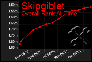 Total Graph of Skipgiblet
