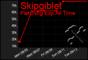 Total Graph of Skipgiblet