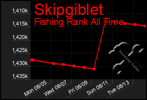 Total Graph of Skipgiblet