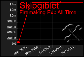 Total Graph of Skipgiblet