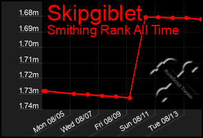 Total Graph of Skipgiblet