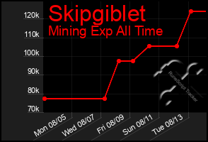 Total Graph of Skipgiblet
