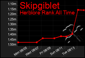 Total Graph of Skipgiblet
