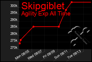 Total Graph of Skipgiblet