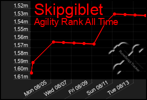 Total Graph of Skipgiblet