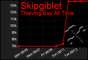 Total Graph of Skipgiblet