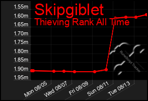 Total Graph of Skipgiblet