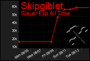 Total Graph of Skipgiblet