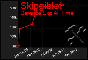 Total Graph of Skipgiblet