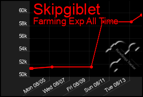 Total Graph of Skipgiblet