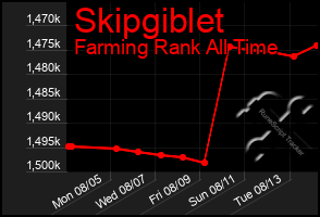 Total Graph of Skipgiblet