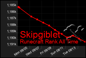 Total Graph of Skipgiblet