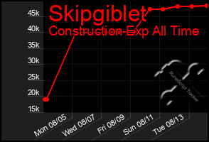 Total Graph of Skipgiblet