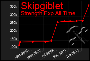 Total Graph of Skipgiblet
