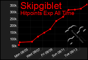 Total Graph of Skipgiblet