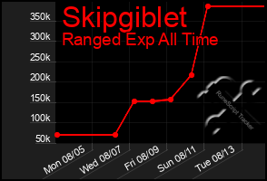 Total Graph of Skipgiblet