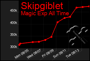 Total Graph of Skipgiblet