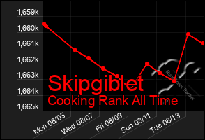 Total Graph of Skipgiblet