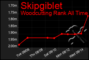 Total Graph of Skipgiblet