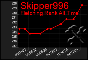 Total Graph of Skipper996