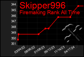 Total Graph of Skipper996