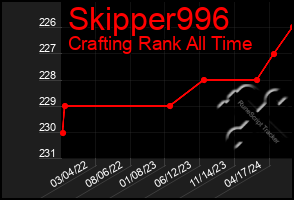 Total Graph of Skipper996