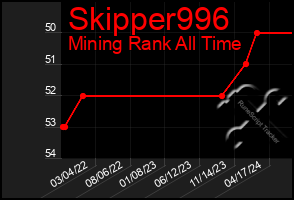 Total Graph of Skipper996