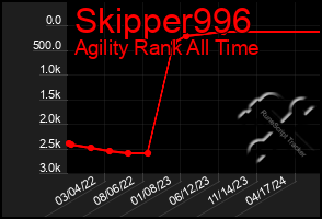 Total Graph of Skipper996