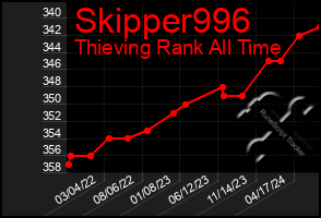 Total Graph of Skipper996