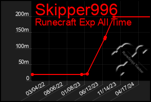 Total Graph of Skipper996