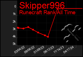 Total Graph of Skipper996