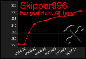 Total Graph of Skipper996