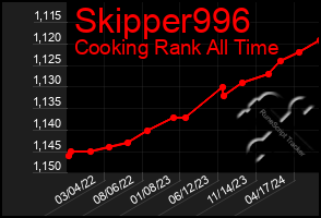 Total Graph of Skipper996