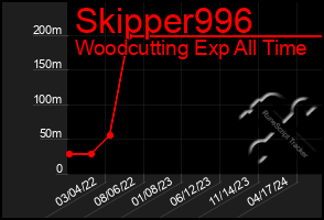 Total Graph of Skipper996