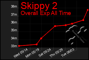 Total Graph of Skippy 2