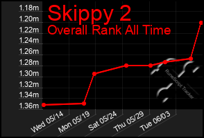 Total Graph of Skippy 2