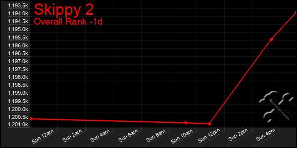 Last 24 Hours Graph of Skippy 2