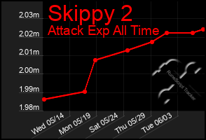 Total Graph of Skippy 2